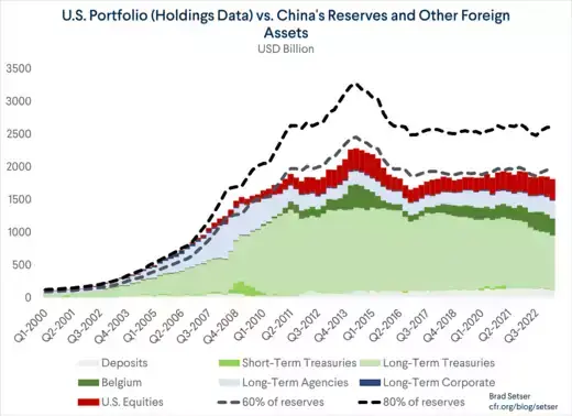 U.S. Portfolio vs. China's Reserves and Other Foreign Assets