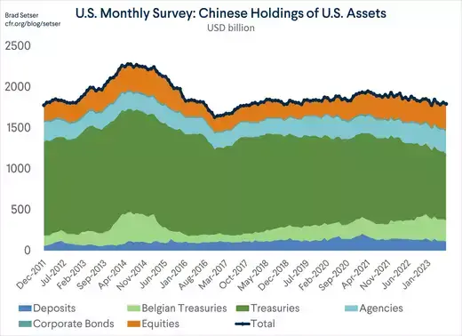 Chinese Holdings of U.S. Assets
