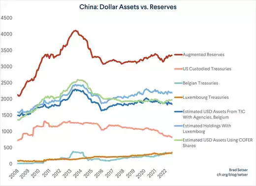 China Isn't Shifting Away From the Dollar or Dollar Bonds | Council on  Foreign Relations