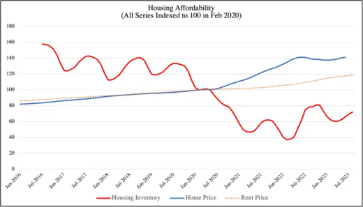 Housing Affordability