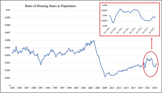 Ratio of Housing Starts to Population