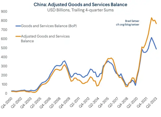 China: Adjusted Goods and Services Balance