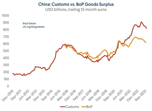 China Customs vs. BoP Goods Surplus