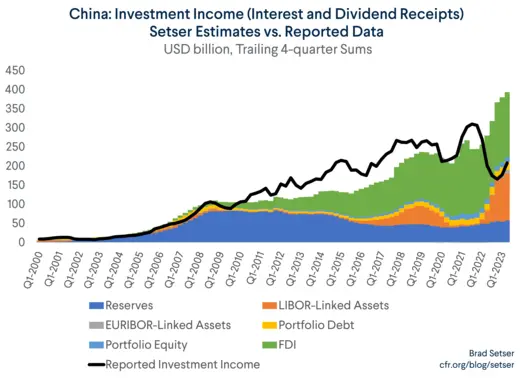 China Investment Income Setser Estimates vs. Reported Data