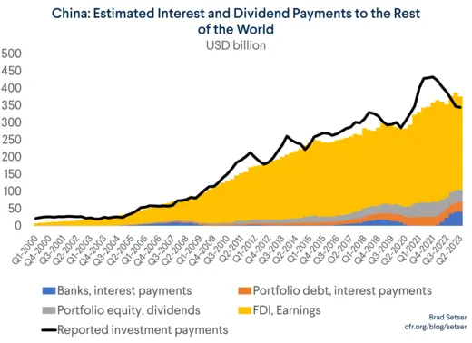 China: Estimated Interest and Dividend Payments to the Rest of the World