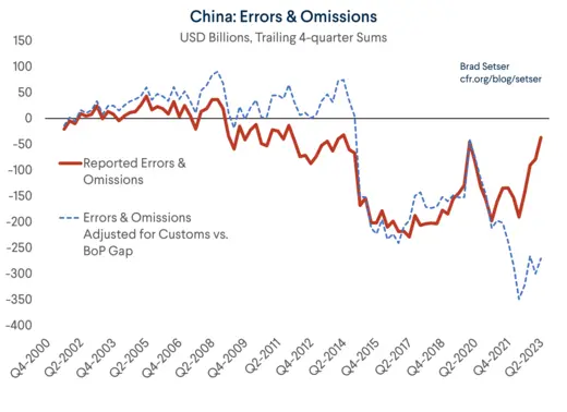 China: Reported Errors and Omissions Reported and Adjusted