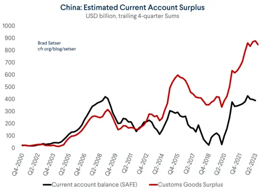 China Estimated Current Account Surplus