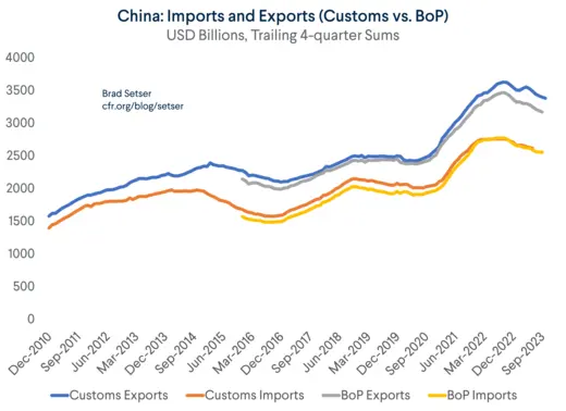 China: Imports and Exports (Customs vs. BoP)