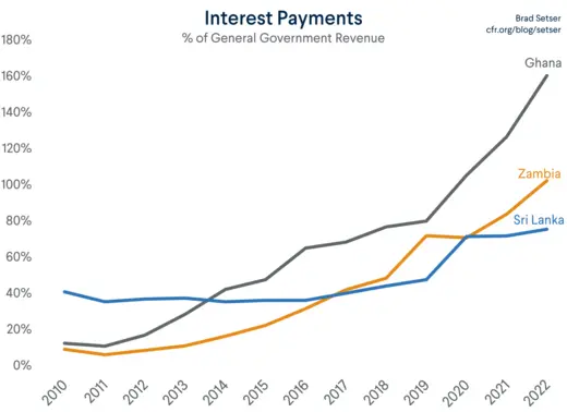 Interest Payments Zambia, Ghana, Sri Lanka