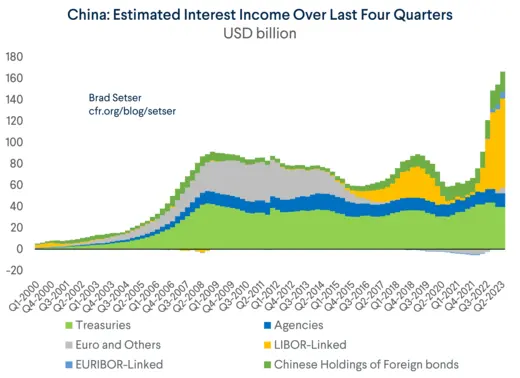 China: Estimated Interest Income Over Last Four Quarters