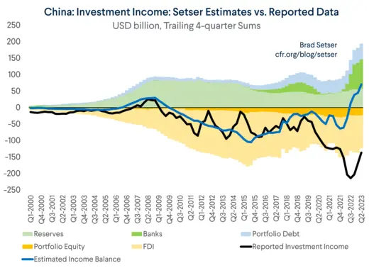 China: Investment Income: Setser Estimates vs. Reported Data