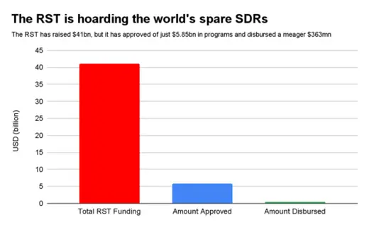 The RST is hoarding the world's spare SDRs