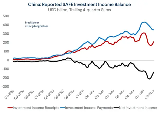 Reported SAFE Investment Income Balance