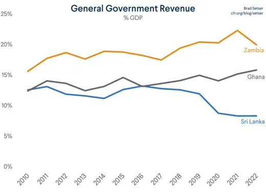 Revenue for Zambia, Ghana, Sri Lanka