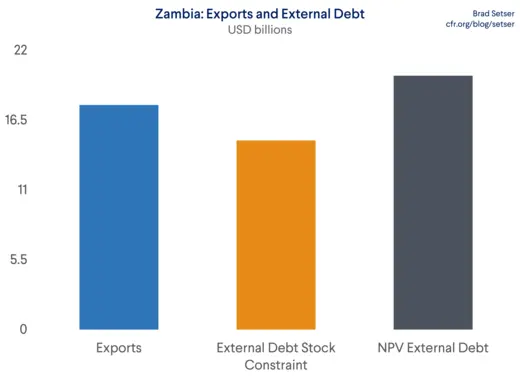 Zambia Exports and External Debt