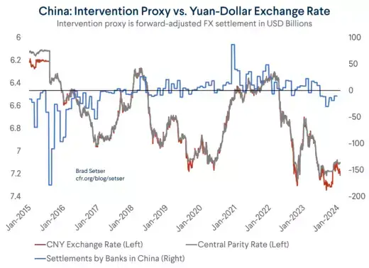 China: Intervention Proxy vs. Yuan-Dollar Exchange Rate