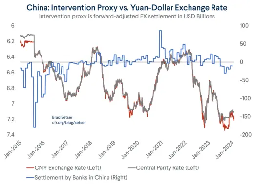 Settlement by Banks in China vs. Yuan-Dollar Exchange Rate