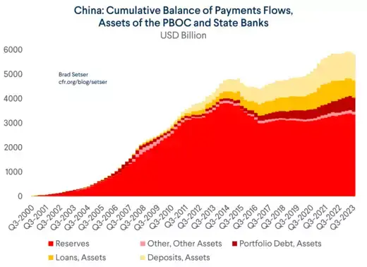 China: Cumulative Balance of Payments Flows, Assets of the PBOC and State Banks