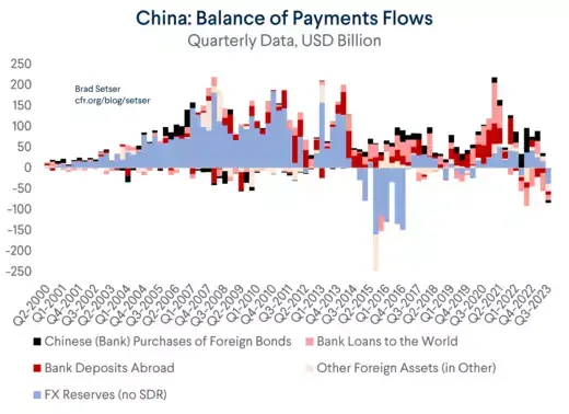 China Balance of Payments Flows