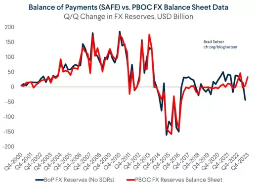 Balance of Payments vs. PBOC FX Balance Sheet Data