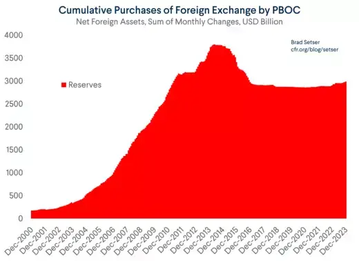 Cumulative Purchases of FX by PBOC