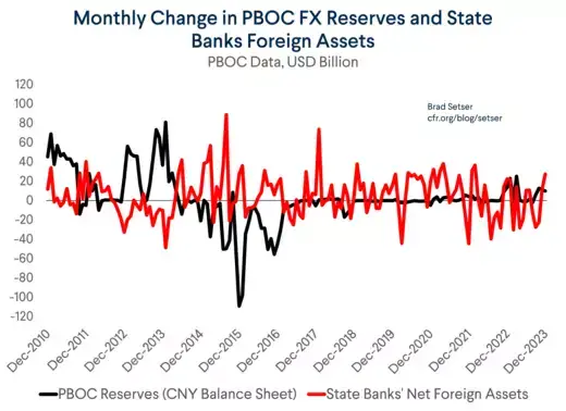 PBOC FX Reserves and State Banks Foreign Assets