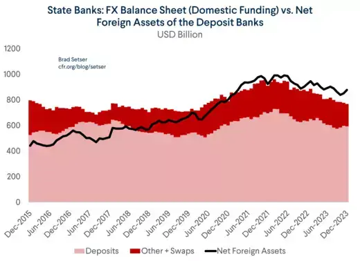 State Banks FX Balance Sheet