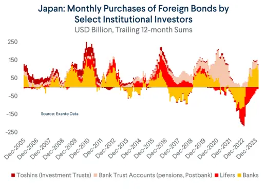 Foreign Bond Purchases by Select Institutional Investors