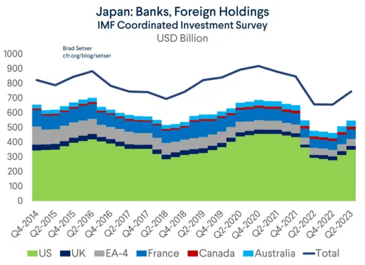 Japanese Banks Foreign Holdings