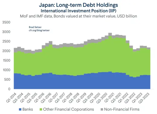 Japan: Long-term Debt Holdings International Investment Position (IIP)