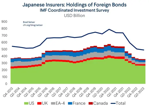 Japanese Insurers Foreign Holdings