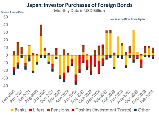 Japan: Monthly Investor Purchases of Foreign Bonds 