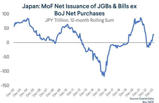 Japan: MoF Net Issuance of JGBs & Bills ex BoJ Net Purchases