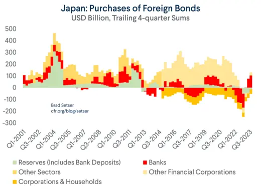 Japan quarterly purchases of foreign bonds