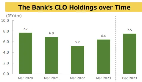 Nochu CLO holdings