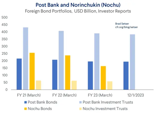 Nochu Foreign Bond Portfolio