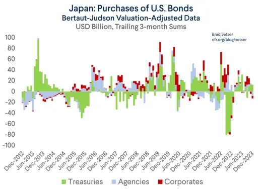 Japan: Purchases of U.S. Bonds