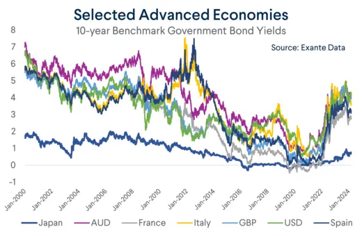 Selected Advanced Economies 10-year Benchmark Government Bond Yields