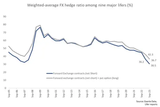 Japanese lifer hedge ratios