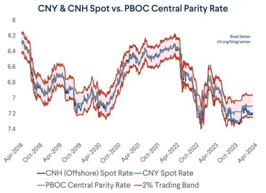 CNY Fix and Exchange Rate vs Central Parity Rate