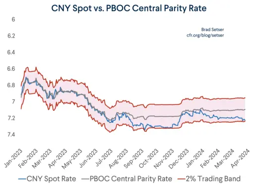 CNY Fix and Exchange Rate vs Central Parity Rate (Last 6 Months)