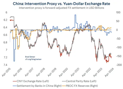 CNY Fix, Spot, Settlements, and Reserves