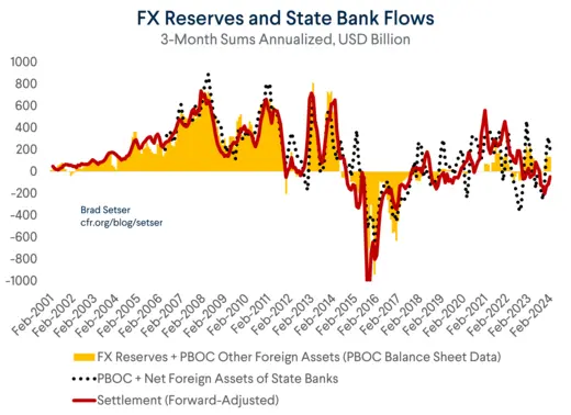 FX Reserves and State Bank Flows with Settlements