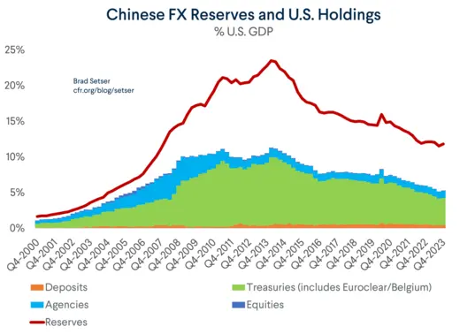 China's foreign exchange reserves and U.S. stock holdings