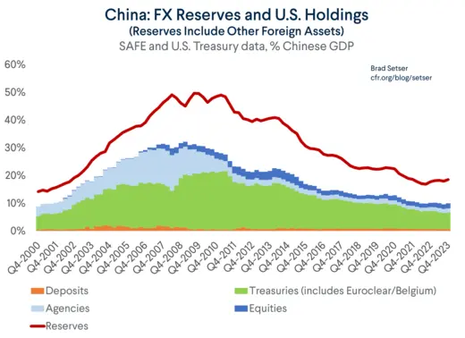 China's foreign currency and other foreign assets held by the U.S.