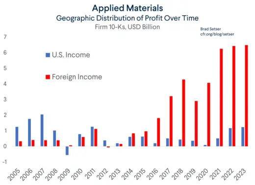 Applied Materials U.S. vs. Foreign Income