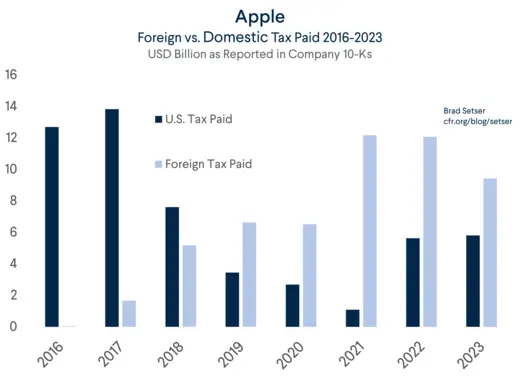 Apple Foreign-Domestic Tax Paid Billions