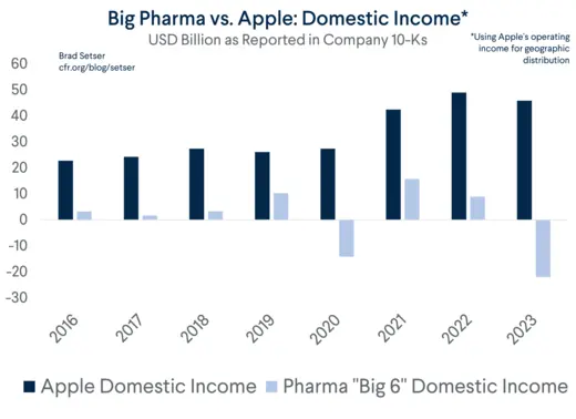 Apple: Domestic Income vs. Pharma