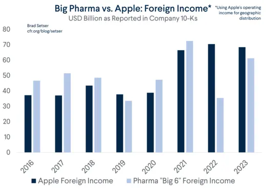 Apple: Foreign Income vs. Pharma