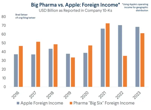 Apple: Foreign Income vs. Pharma
